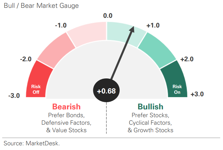 US Risk Demand Market Indicator