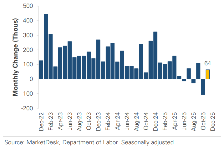 US Jobs Monthly Change
