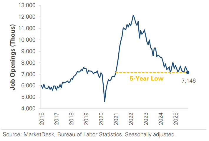 US Job Openings