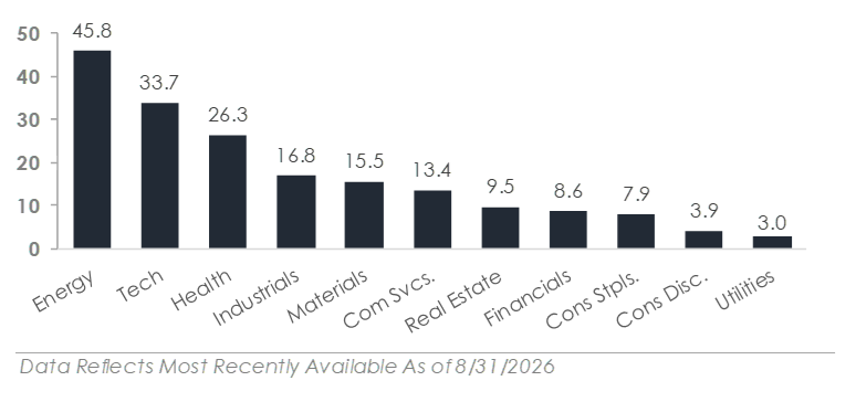 US Market Sector Returns YTD in %