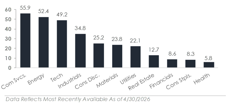US Market Sector Returns for 2026