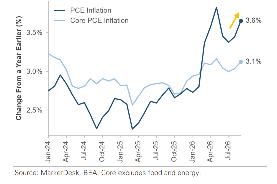 PCE Inflation Rises to 3.6%
