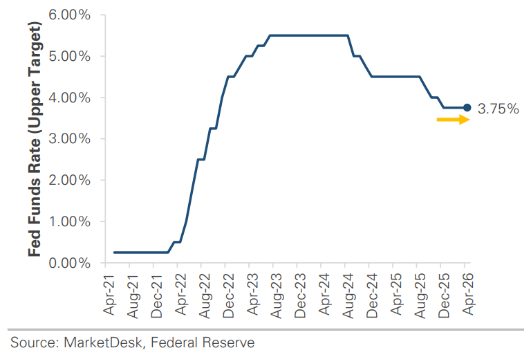 US Fed Funds Target Rate