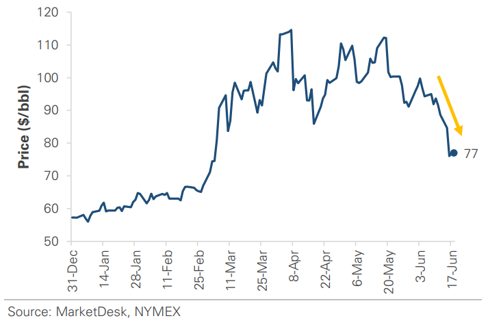 Oil NYMEX Price