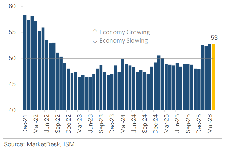 US ISM Manufacturing Survey