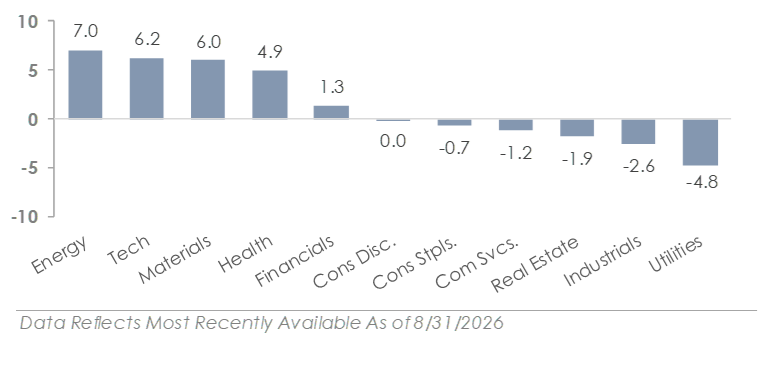 US Market Sector Returns (August in %)
