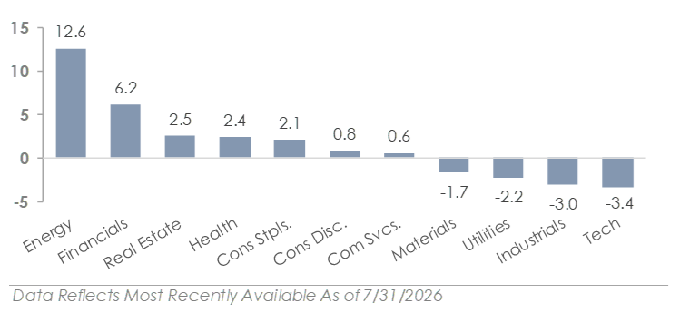 US Market Sector Returns for July 2026