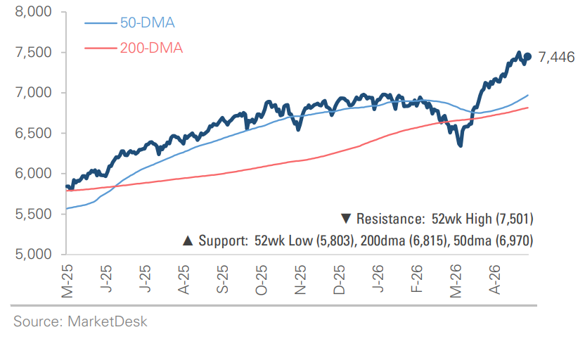 SP 500 Price Index