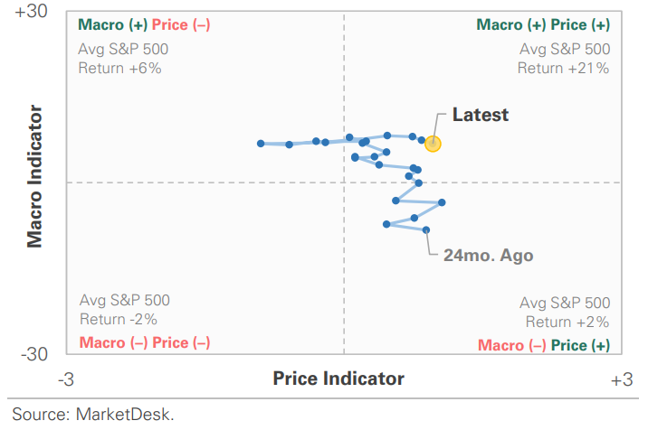 US Market Economic Cycle Indicator