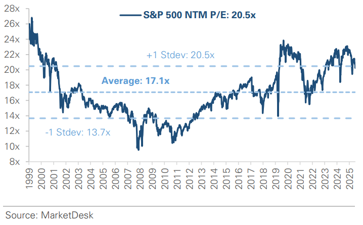 SP 500 Forward PE Ratio