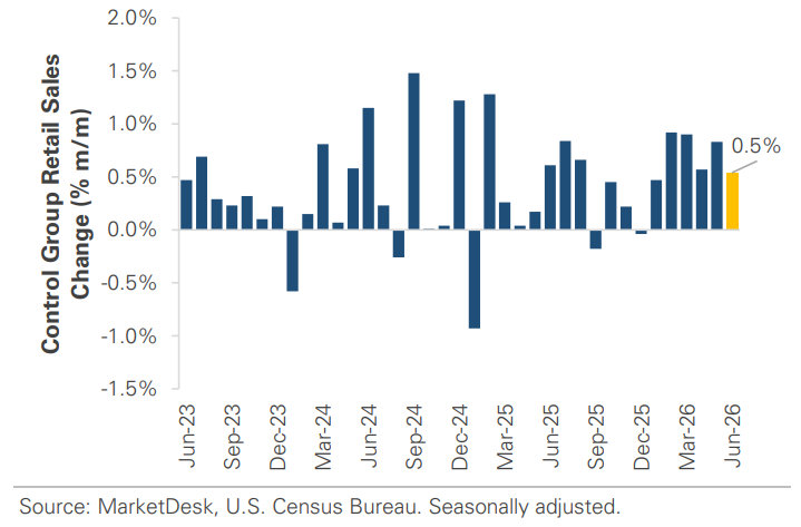 US Retail Sales Change Month Over Month