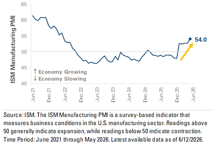 ISM Manufacturing PMI