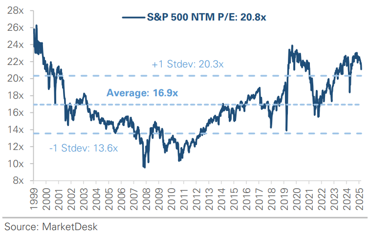 SP 500 Forward PE Ratio