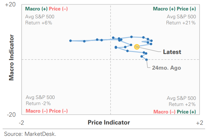 US Market Economic Cycle Indicator