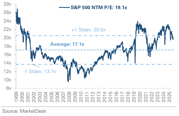 SP 500 Forward PE Ratio