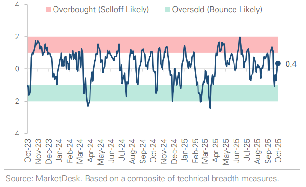 SP 500 Technical Composite
