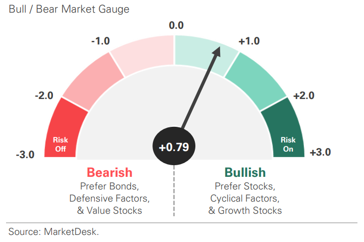 US Risk Demand Market