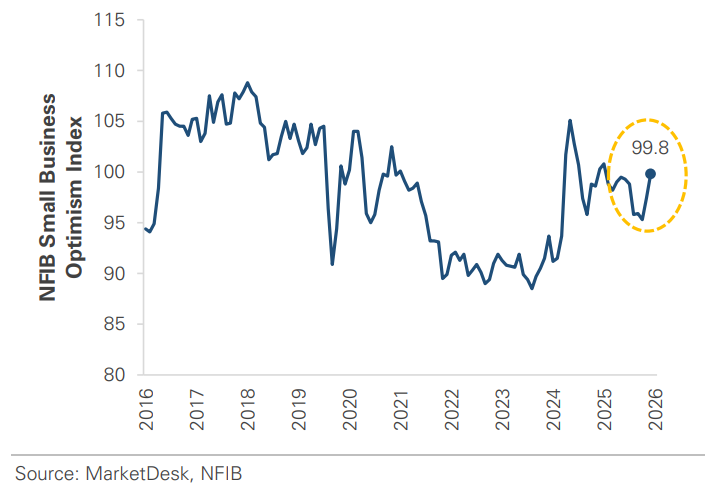NFIB Small Business Optimism Index