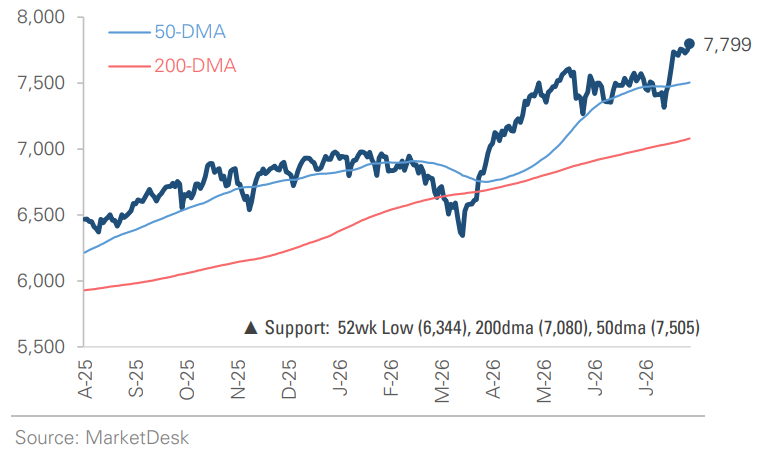 SP 500 Price Index