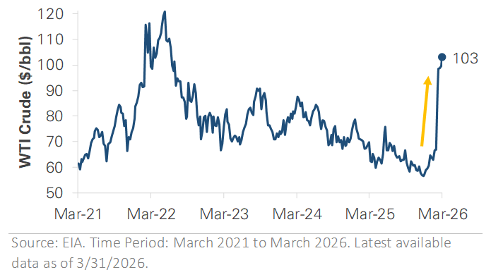 WTI Crude Oil Price