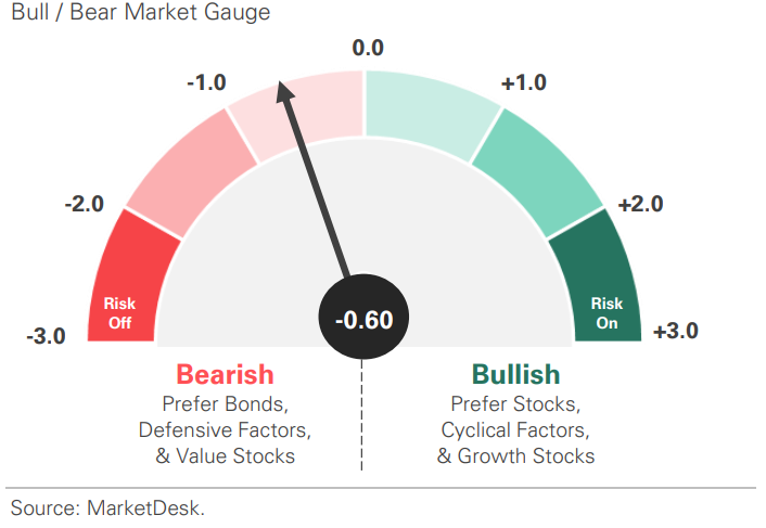 MarketDesk U.S. Risk Demand Indicator (USRDI)