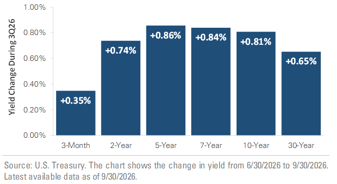 Treasury Yields Rose Across the Yield Curve in Q3