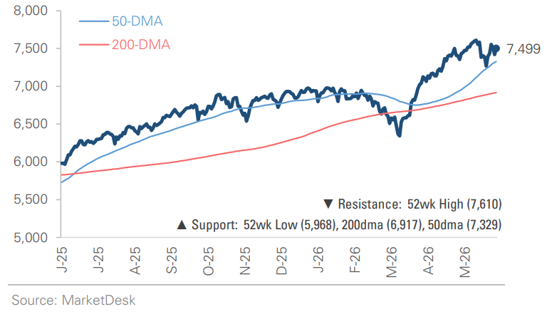 SP 500 Price Index