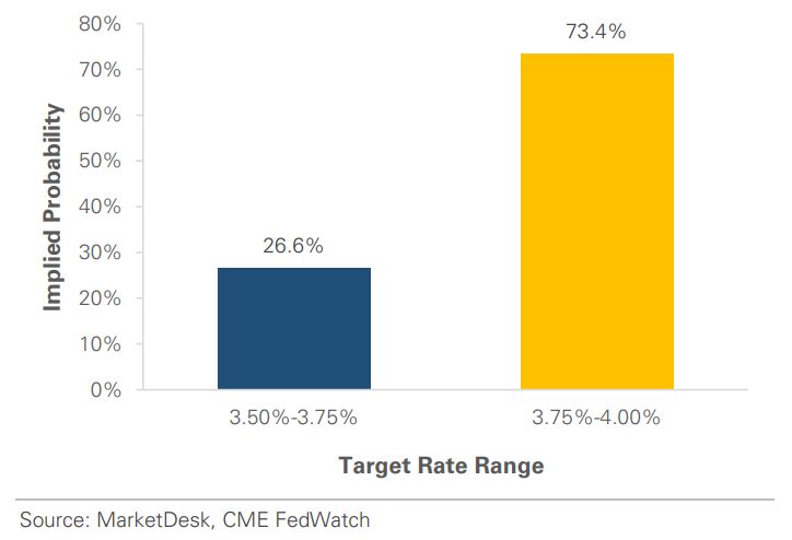 Fed Interest Rate Forecast