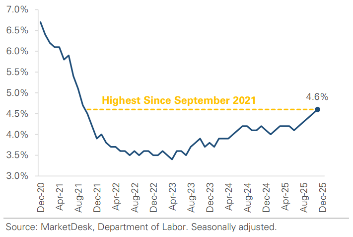 US Unemployment Rate
