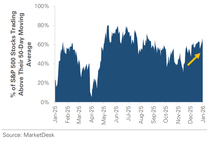 SP 500 Percentage of Stocks Above 50 Day Moving Average