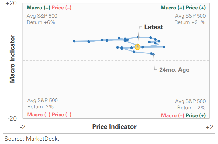 Market Economic Cycle Indicator