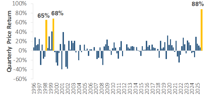 PHLX Semiconductor Sector Index