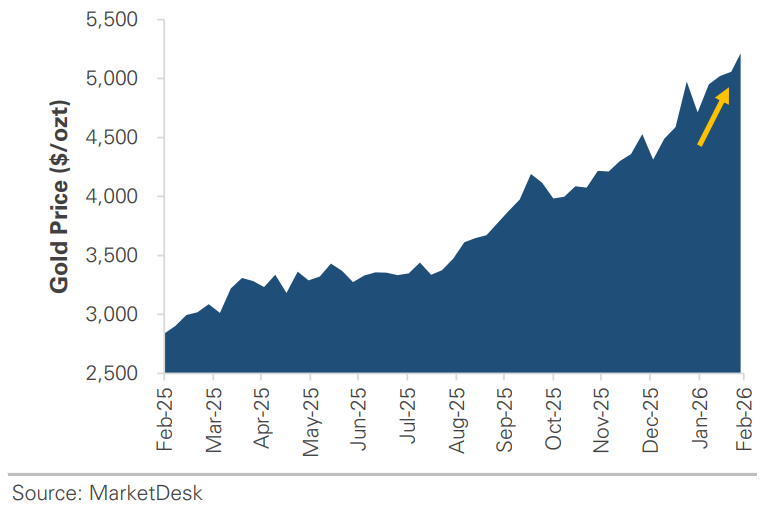 Gold Price Per OZ
