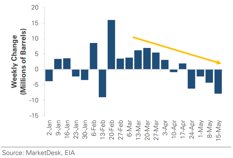 Crude Oil Weekly Inventory Change