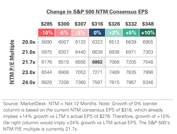 SP 500 Valuation Matrix