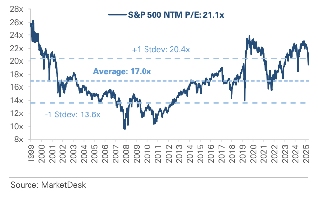 SP 500 Forward PE Ratio