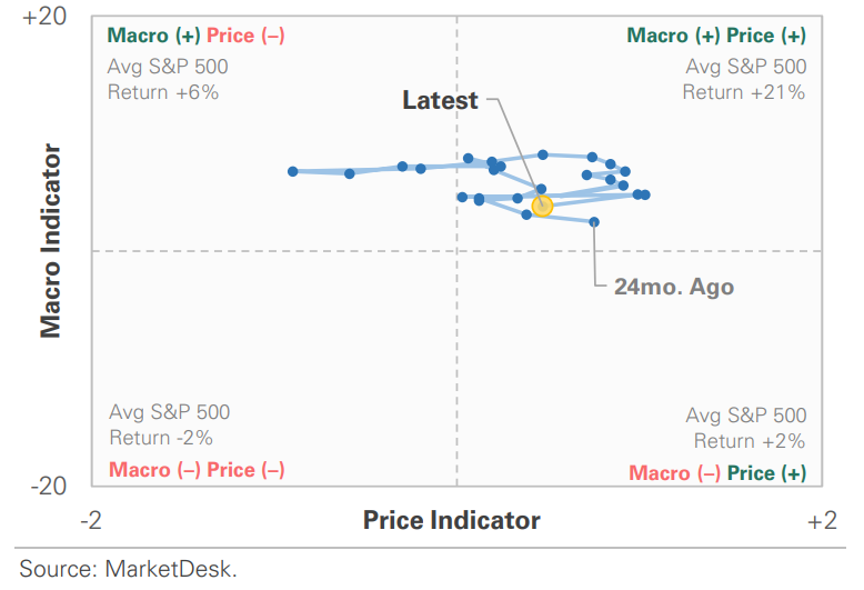 US Market Economic Cycle Indicator
