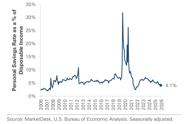 Consumers Spend More and Save Less Savings Chart