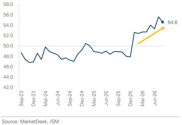 ISM Manufacturing Survey