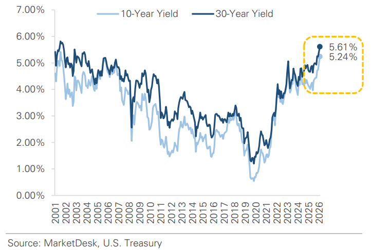 Treasury Yields Rise to 2002 Levels