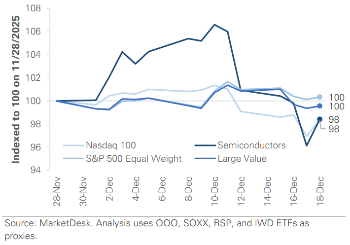 AI Stock Price Indexes
