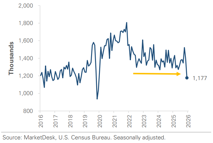 US Housing Starts