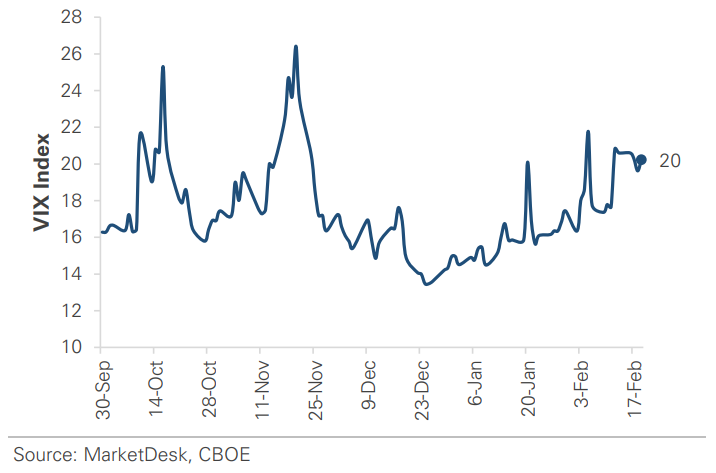VIX Index