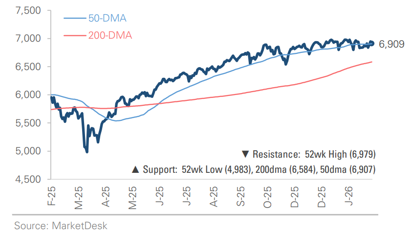 SP 500 Price Index