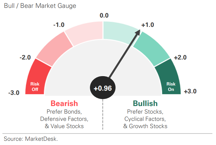 US Risk Demand Market Indicator