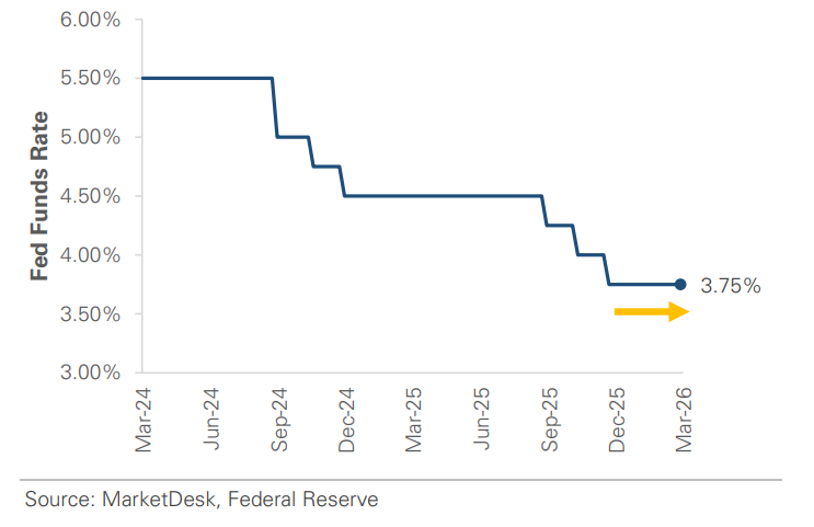 Fed Funds Rate