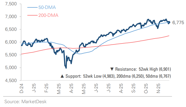 SP 500 Price Index