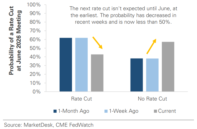 Probability of a June 2026 Fed Rate Cut
