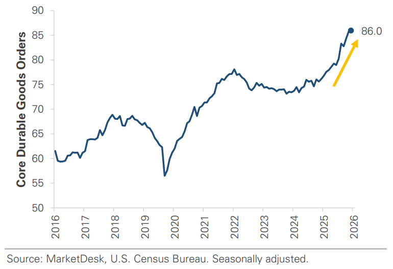 Core Durable Goods Orders