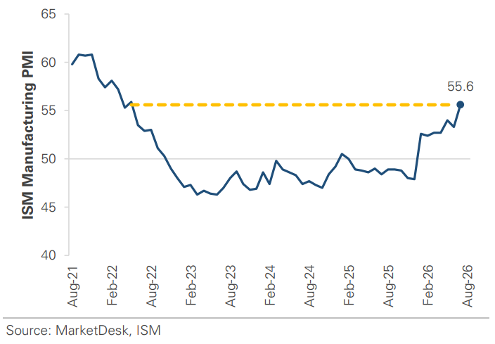ISM Manufacturing PMI